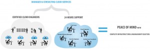 Amazon Cloud Services offered by Dynamic Concepts