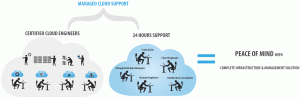 Managed Cloud Suppport
