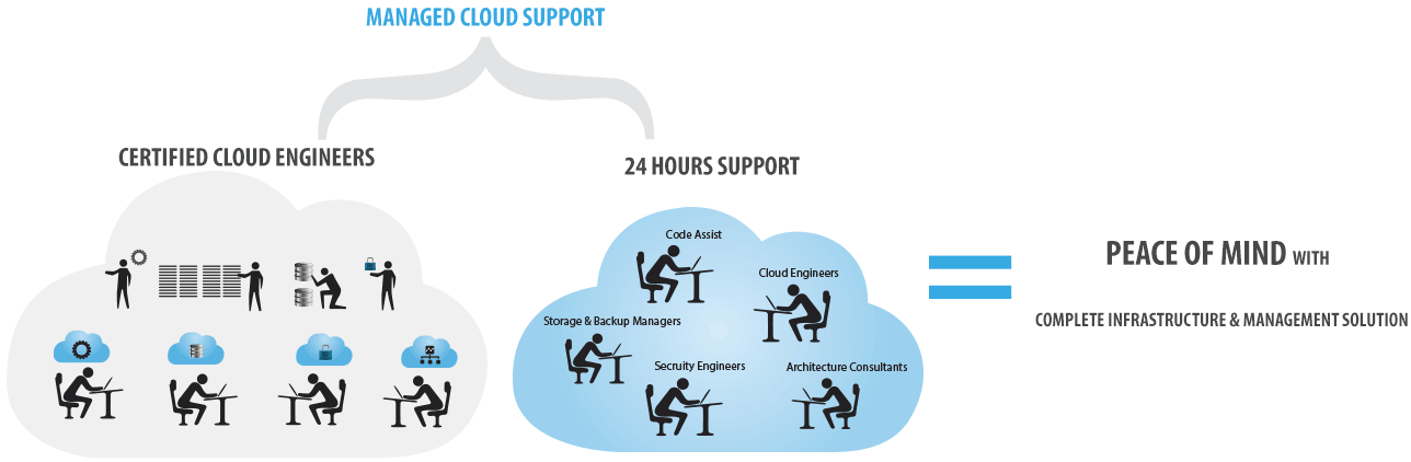 Managed Cloud Suppport
