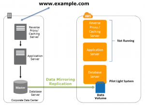 example disaster recovery system