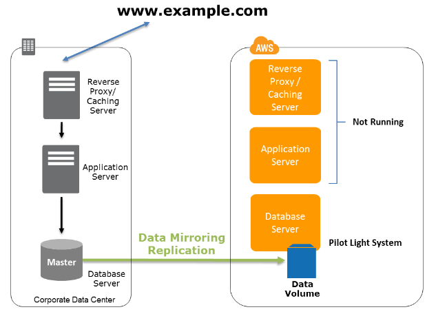 example-disaster-recovery-system